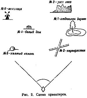 Схема ориентиров