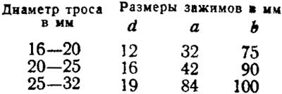 Размеры зажимов