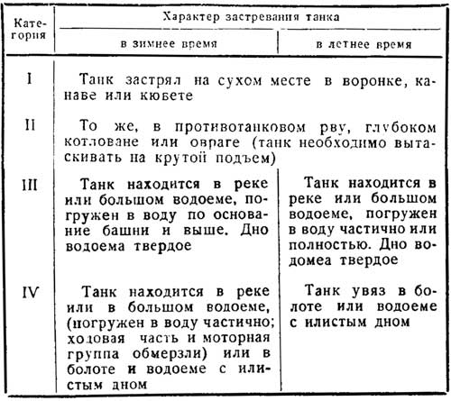 Характер застревания танка