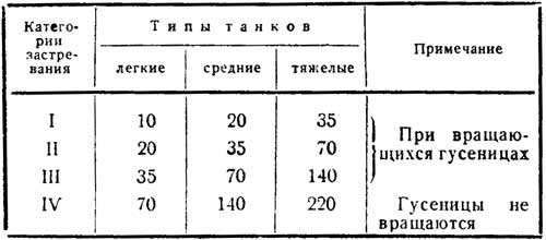 Вытаскивание танков