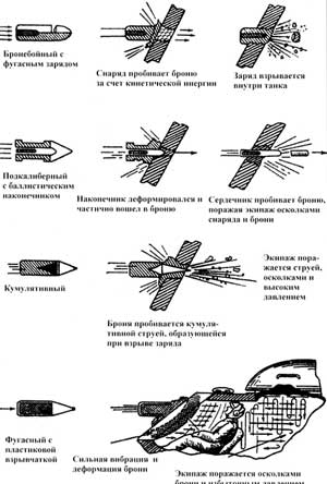 Схема действия противотанковых боеприпасов Противотанковые боеприпасы