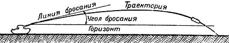 Траектория полета снаряда (пули) в воздухе