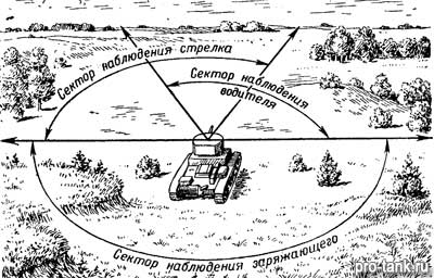 Распределение секторов наблюдения