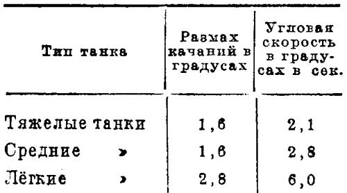 значения продольных размахов и угловых скоростей