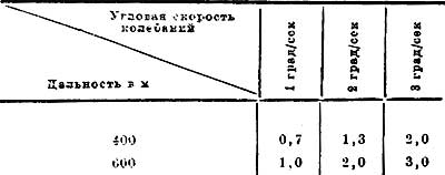 ОТКЛОНЕНИЕ ПУЛЬ ПУЛЕМЕТНОЙ ОЧЕРЕДИ