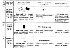 Правила подачи сигналов флагами