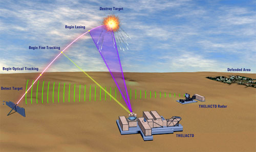 Target acquisition Лазерное оружие
