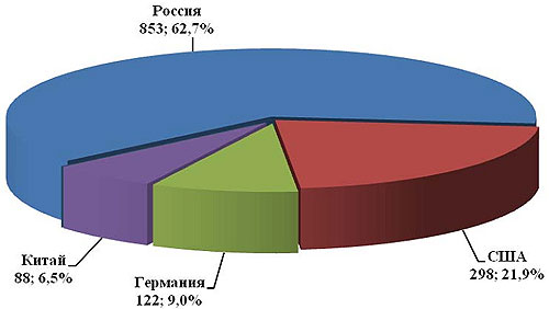 Рынок танков