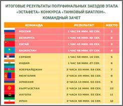 "Танковый биатлон-2016"
