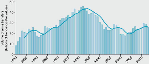 Тенденция в международных поставках основных видов вооружения, 1950-2013 Поставки вооружения