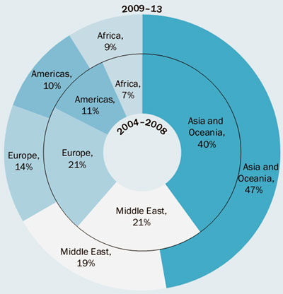 Разбивка по регионам - импортеры основных видов вооружения: 2004-2008 и 2009-13 Импортеры вооружения