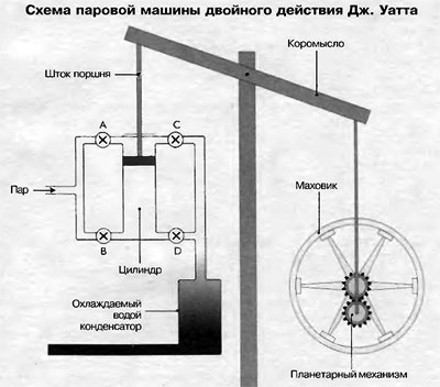 Схема паровой машины 