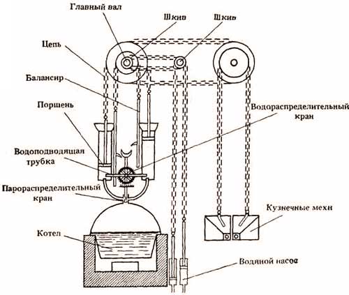 Паровая машина Ползунова