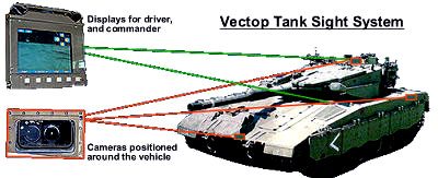 Tank Tank Sight System