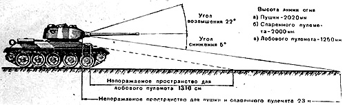 Углы обстрела