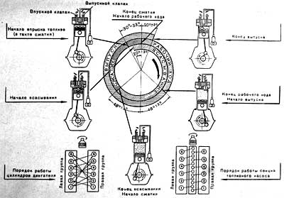 Диаграмма газораспределения